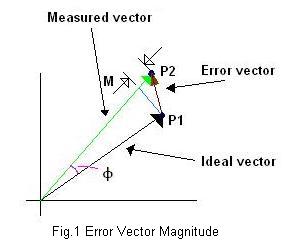 误差矢量幅度