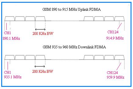 GSM900中的FDMA