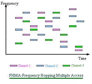 fhma跳频多路接入