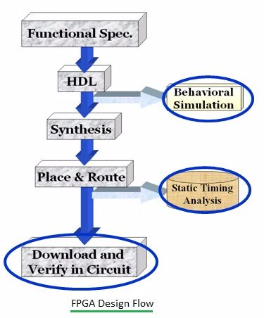 FPGA设计流程