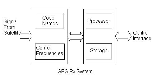 GPS Rx系统