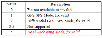 GPS句子位置修正指标