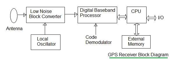 GPS接收机框图