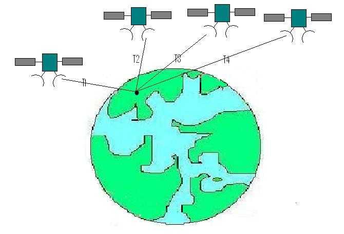 GPS系统在3D中确定位置