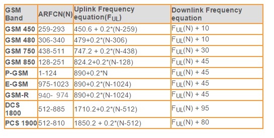 GSM ARFCN计算器公式