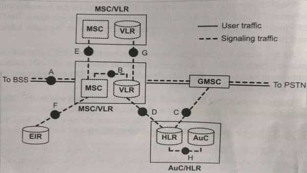 GSM网络架构NSS