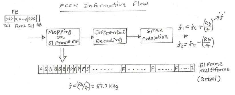 GSM FCCH频率校正通道