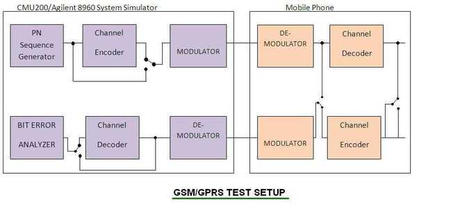 GSM GPRS移动环回测试设置