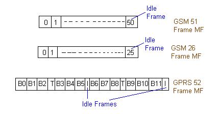 GSM / GPRS空闲帧