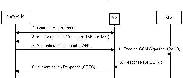 GSM authetication消息流