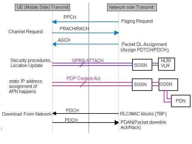 GSM下行分组交换、PS调用流