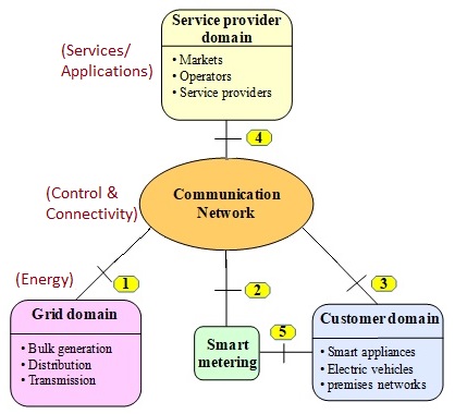 通用智能电网网络体系结构组件或模块