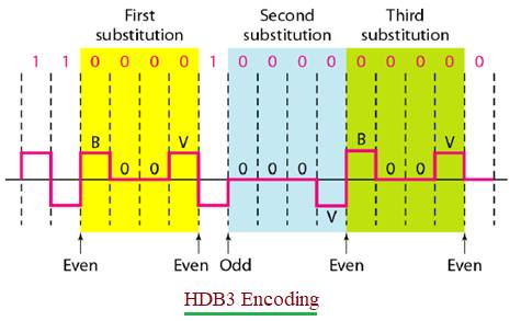 HDB3编码