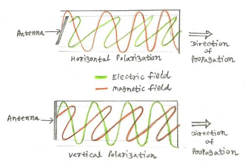 水平极化和垂直极化