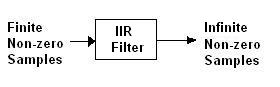 IIR滤波器