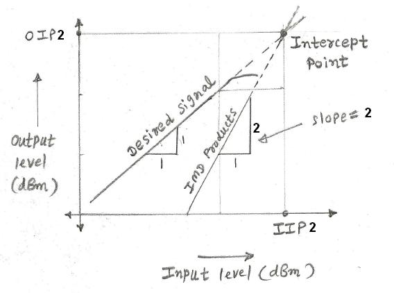 IP2二阶截点