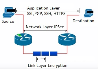 IPSec加密