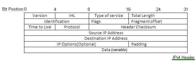 IPV4头