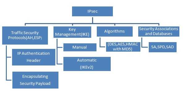 IPsec