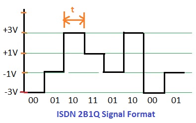 ISDN 2 b1q信号格式