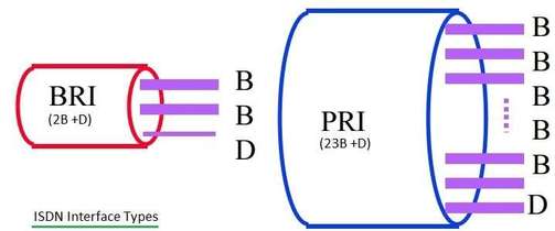 ISDN BRI vs ISDN PRI