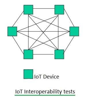 物联网的互操作性