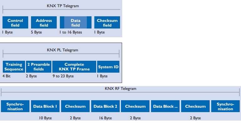 KNX电报格式
