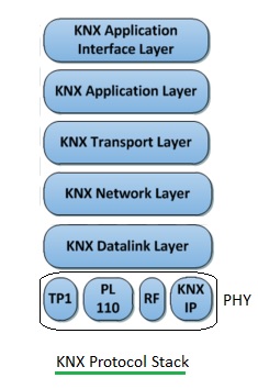 KNX协议栈