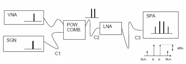 LNA IP3测量