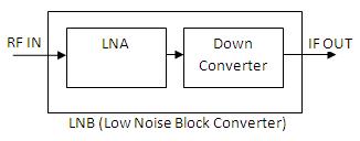 LNB-Low噪声块转换器