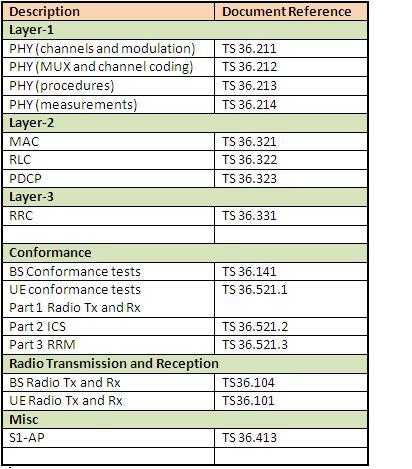 LTE 3GPP文件引用