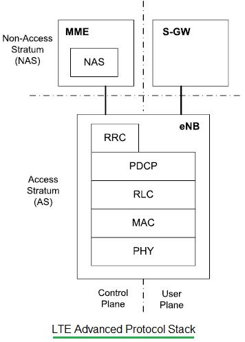 LTE技术先进的协议栈