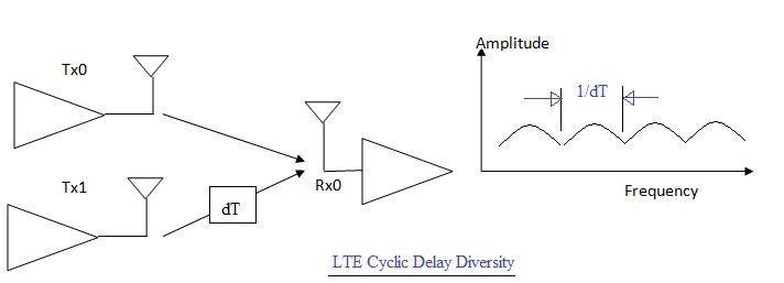 LTE CDD循环延迟的多样性