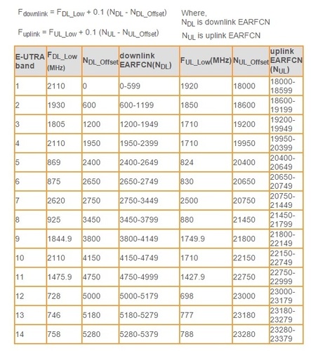 LTE EARFCN计算器方程