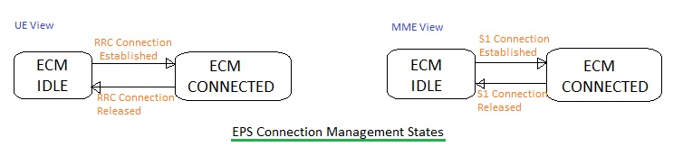 LTE EPS连接管理