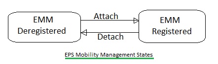 LTE EPS移动性管理状态