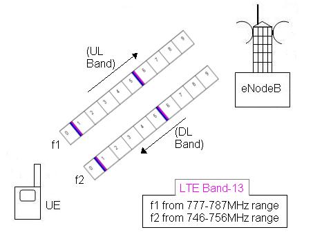 LTE FDD拓扑