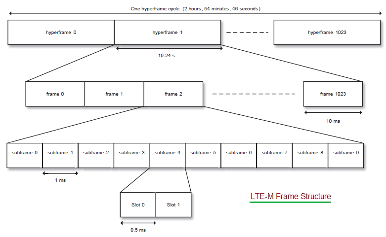 LTE-M框架结构