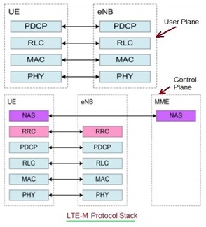 LTE-M协议栈