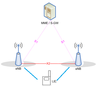 LTE NB访问网络体系结构