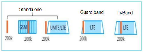 LTE NB物联网的部署场景