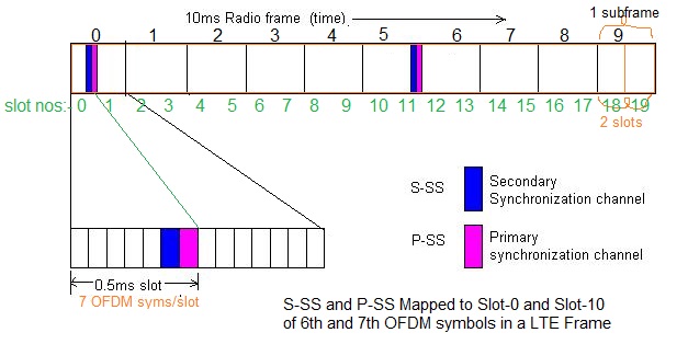 LTE PSS vs瑞士或主要原理图二次原理图