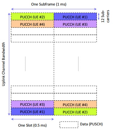 LTE PUCCH通道