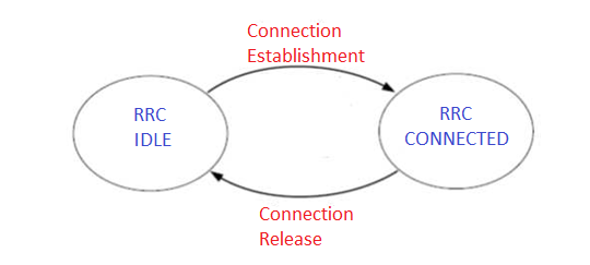 LTE RRC