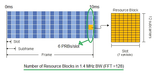 LTE资源块计算