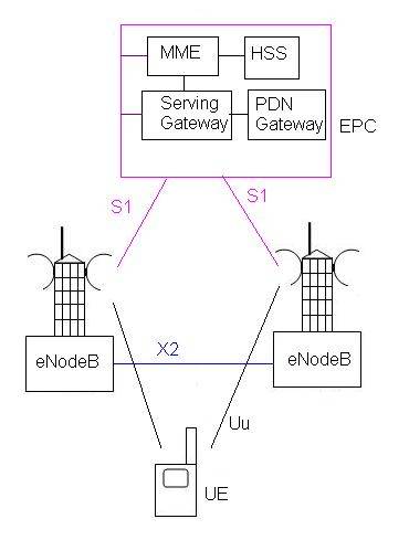 LTE教程-LTE SAE