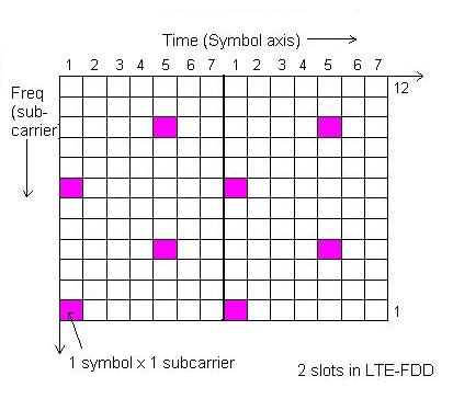 LTE下行参考信号(RS)