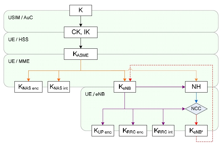 LTE安全关键层次结构