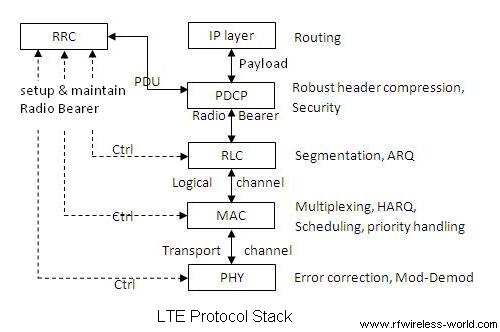 LTE