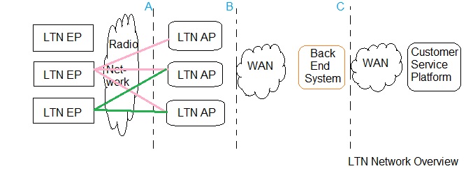 LTN网络